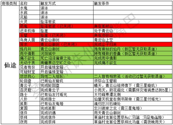 梦幻新诛仙奇遇触发条件是什么-最新奇遇触发条件大全