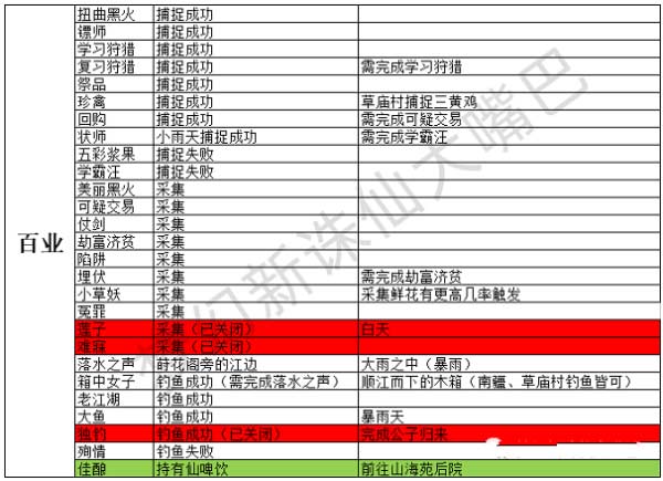 梦幻新诛仙奇遇触发条件是什么-最新奇遇触发条件大全