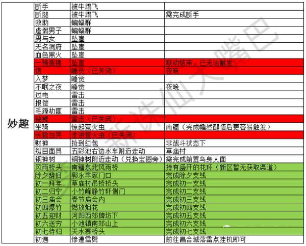 梦幻新诛仙奇遇触发条件是什么-最新奇遇触发条件大全