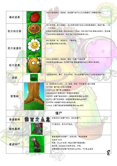 植物大战僵尸植物图鉴大全及介绍(图文)