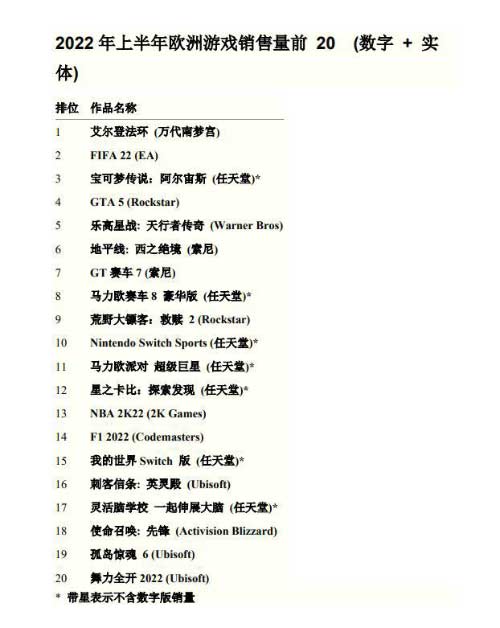2022 年上半年欧洲地区游戏销售数据公布,日厂新作表现亮眼