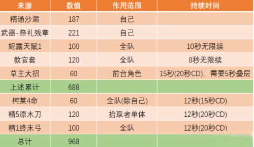 原神0命妮露怎么玩-0命妮露玩法与阵容思路分享