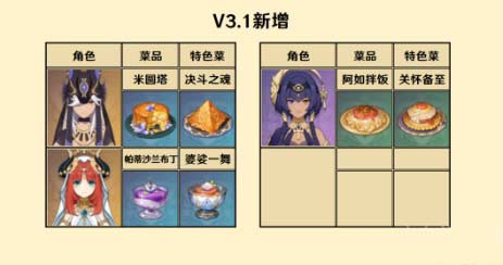 原神3.1新增特色菜谱有哪些-新增特色料理获取方法