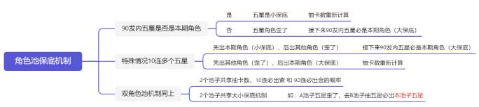 原神3.2保底机制是什么-角色池与武器池保底机制详解