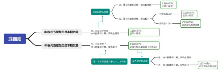 原神3.2保底机制是什么-角色池与武器池保底机制详解