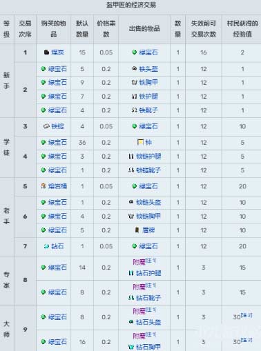 我的世界盔甲商用什么工作台-盔甲商交易表汇总