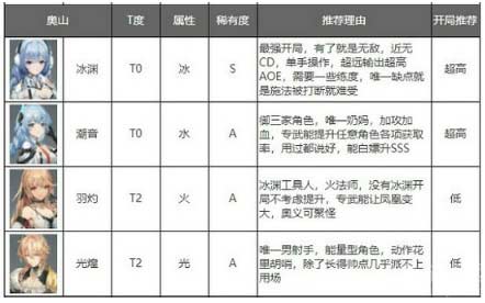 深空之眼角色强度排行榜最新-2022最强角色排行一览