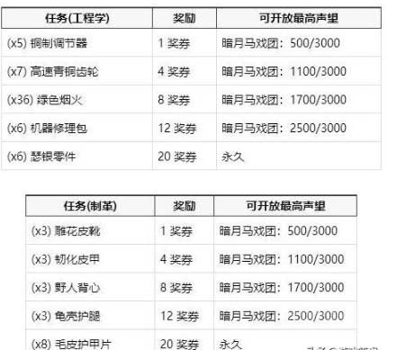 魔兽世界怀旧服暗月马戏团专业任务完成攻略