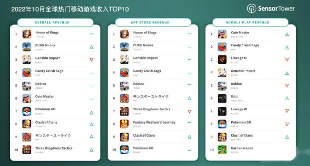 王者荣耀10月收入2.1亿美金,全球热门游戏收入排行榜