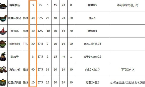 饥荒回血食谱有哪些 回血食物大全