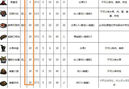 饥荒回血食谱有哪些 回血食物大全