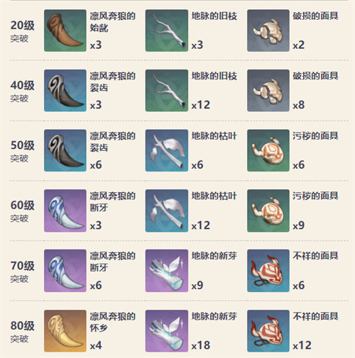 原神流浪乐章满级属性是多少 90级面板一览