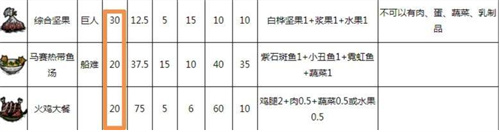 饥荒回血食谱有哪些 回血食物大全