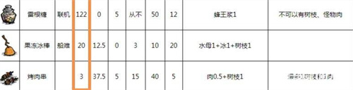 饥荒回血食谱有哪些 回血食物大全