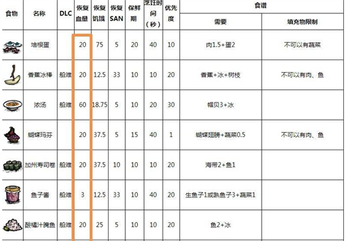 饥荒回血食谱有哪些 回血食物大全
