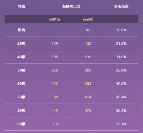 原神流浪乐章满级属性是多少 90级面板一览