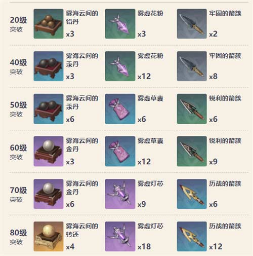 原神试作金珀90级属性是多少 满级属性一览