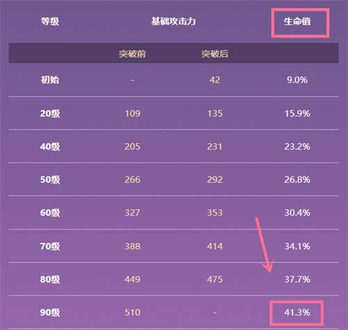 原神试作金珀90级属性是多少 满级属性一览