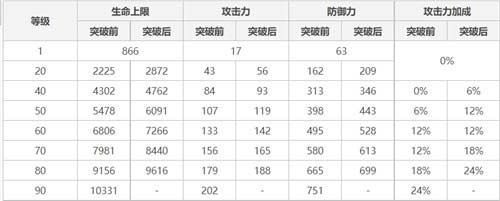 原神托马90级基础面板一览