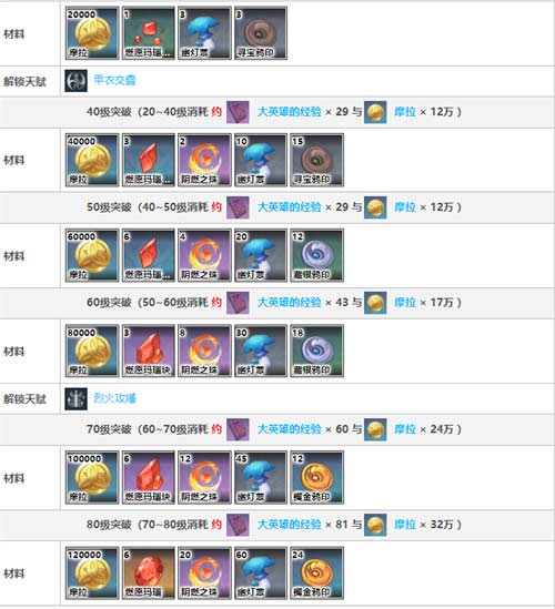 原神托马突破材料有什么