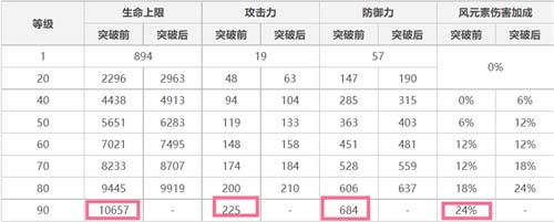 原神鹿野院平藏90属性一览