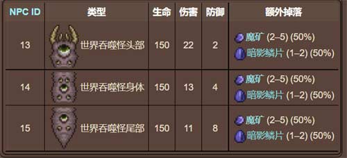 泰拉瑞亚世界吞噬怪掉什么