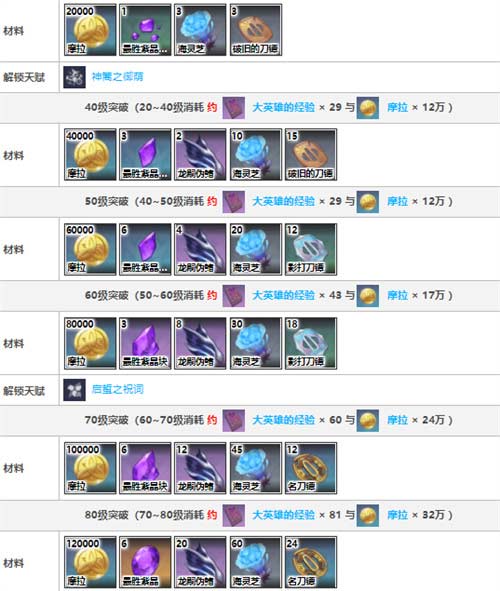 原神八重神子突破材料在哪里打 神子等级突破材料汇总