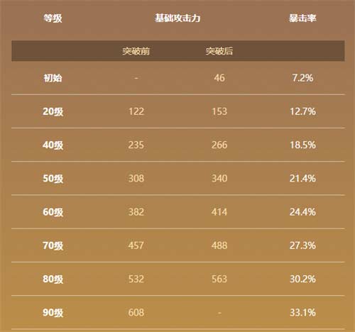 原神波乱月白经津90级属性一览 满级面板是多少