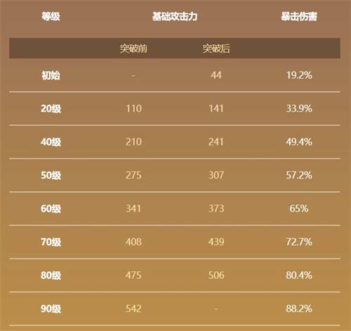 原神赤角石溃杵90级属性介绍 满级加多少爆伤