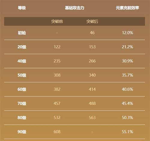 原神剃草之稻光90级属性面板一览 满级加多少充能