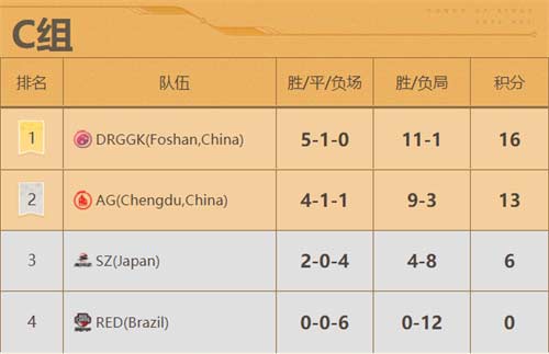 王者荣耀世冠赛积分榜一览 2022世界冠军杯最新积分榜