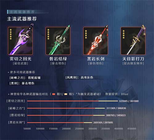 原神神里绫华圣遗物词条推荐 圣遗物词条优先级介绍
