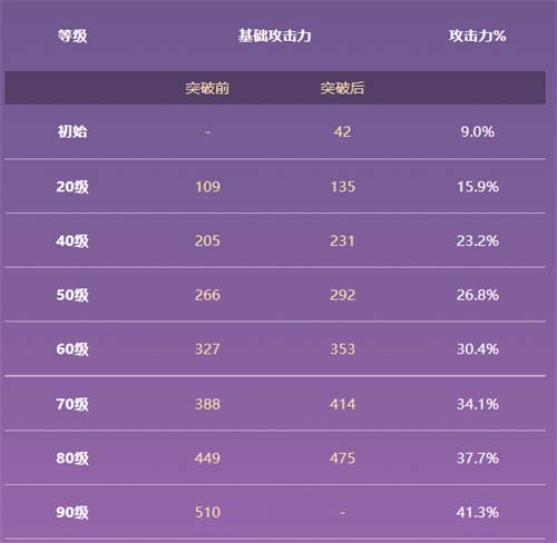 原神恶王丸武器90级属性是什么 满级属性介绍