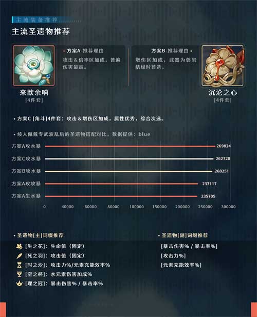 原神神里绫人技能加点推荐 神里绫人天赋怎么加
