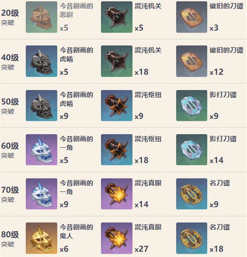 原神剃草之稻光突破材料汇总