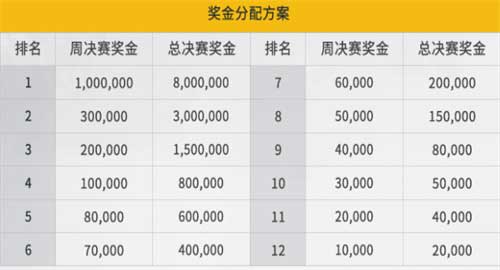 2022和平精英全球总决赛奖金是多少 奖金分配方法一览