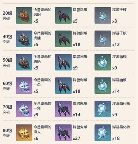 原神冬极白星90级属性一览 冬极白星满级暴击率多少