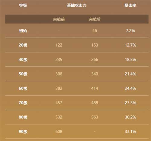 原神冬极白星90级属性一览 冬极白星满级暴击率多少