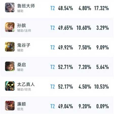 王者荣耀辅助英雄排行 s30赛季上分最稳英雄是谁