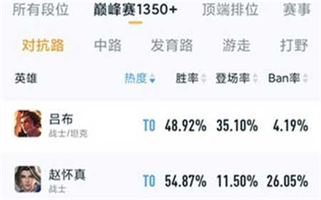 王者荣耀对抗路英雄排名 2023最强上单是谁