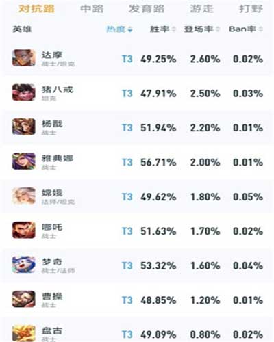 王者荣耀对抗路英雄排名 s30最强上单是谁
