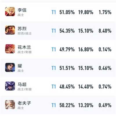 王者荣耀对抗路英雄排名 s30最强上单是谁