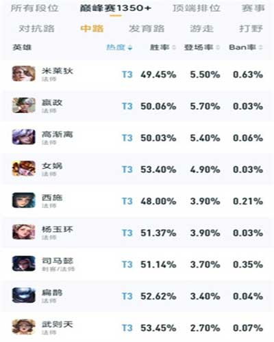 王者荣耀法师强度排行 2023中单法师哪个最值得练