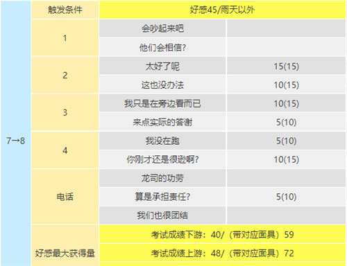 p5r坂本龙司coop对话攻略