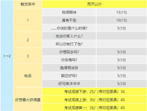 p5r坂本龙司coop对话攻略