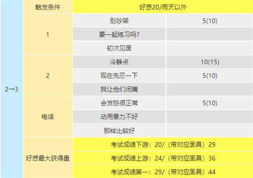 p5r坂本龙司coop对话攻略