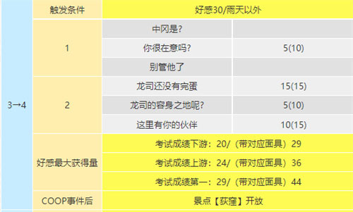 p5r坂本龙司coop对话攻略