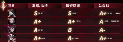 无期迷途角色强度排行最新 2023什么角色厉害