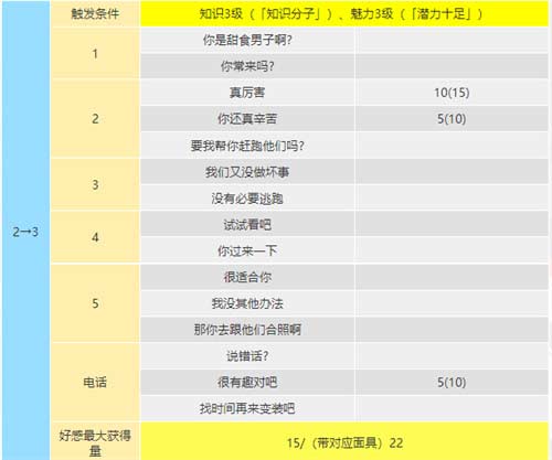 女神异闻录5皇家版coop攻略 明智吾郎coop提升方法一览
