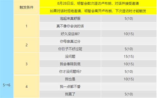女神异闻录5皇家版coop攻略 明智吾郎coop提升方法一览